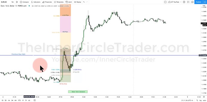 EURUSD OTE Model Trade Example - Trade Entry