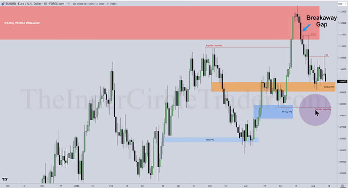 EURUSD - Breakaway Gap And IOFED