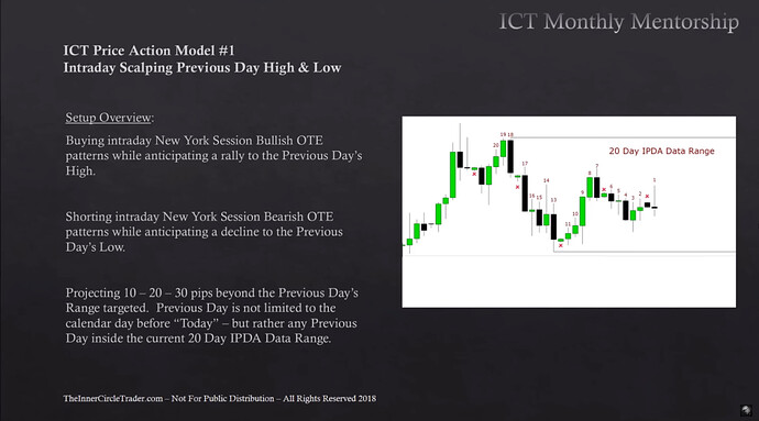 Intraday Scalping Previous Day High And Low - Setup Overview