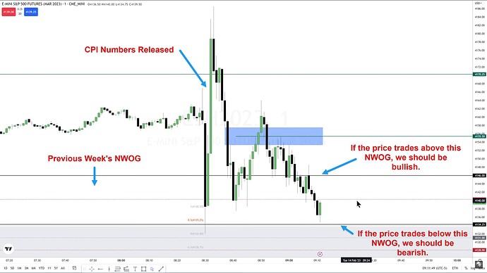 New Week Opening Gap As Support And Resistance