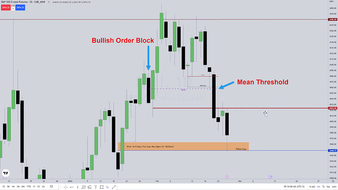 Bullish Order Block And Mean Threshold