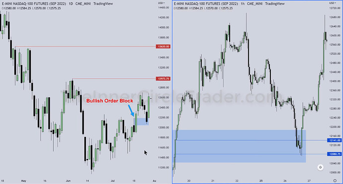 NQ - Bullish Order Block On Daily Chart