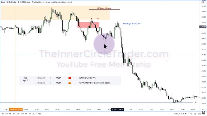 ICT 2022 YouTube Model - New York Open Kill Zone