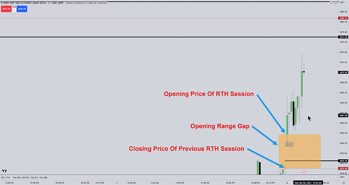 Opening Range Gap