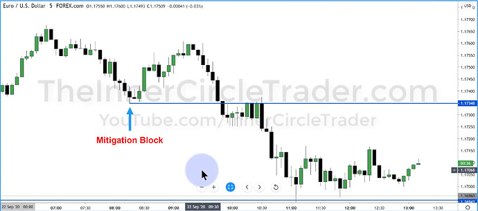 EURUSD - Mitigation Block