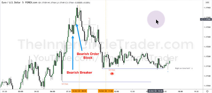 EURUSD Trade Example - Bearish Breaker And Order Block