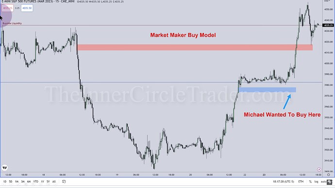 ES Trade Example - Market Maker Buy Model On 15-Minute Chart