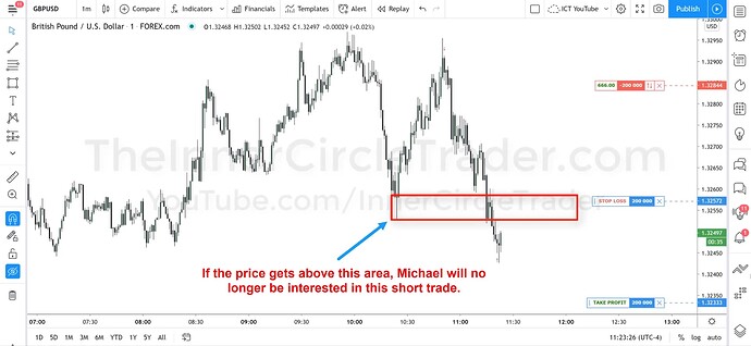 GBPUSD OTE Short Trade Example - Exit Zone