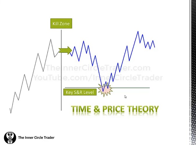 Essentials To ICT Market Structure - Time And Price Theory