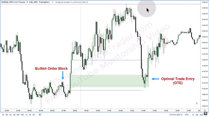 ICT 2022 YouTube Model - NQ Optimal Trade Entry And Bullish Order Block
