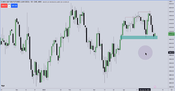 ES Trade Examples - Daily Chart