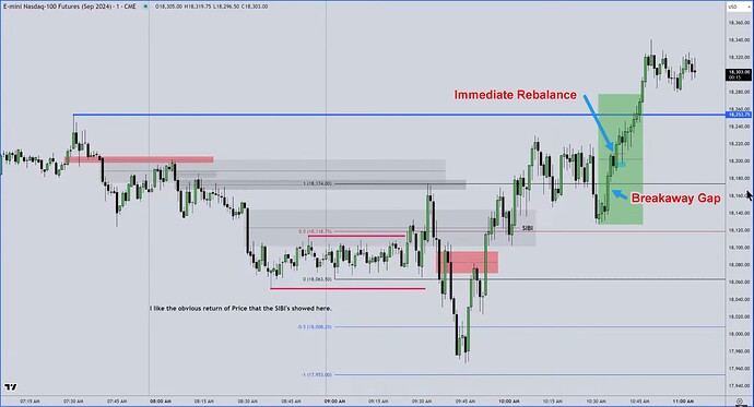 NQ - Immediate Rebalance And Breakaway Gap