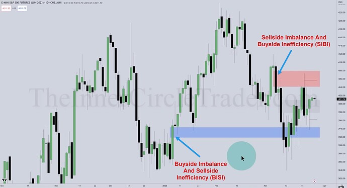 BISI And SIBI On ES Daily Chart