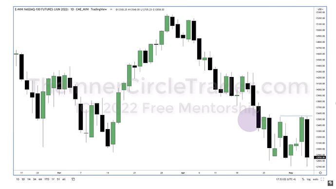 ICT 2022 YouTube Model - NQ Daily Chart