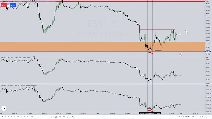 Divergence Between NQ, YM And ES