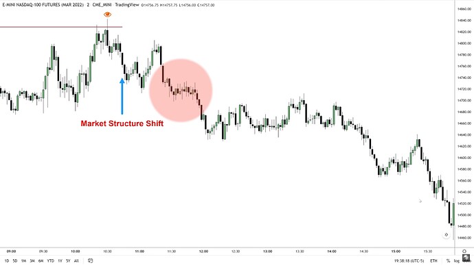 ICT 2022 YouTube Model - NQ 2-Minute Market Structure Shift