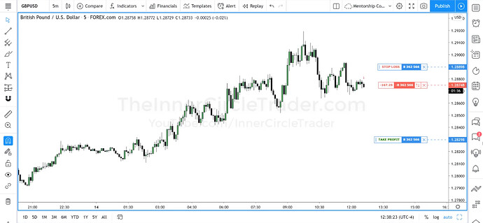 GBPUSD Short Trade Example - Trade Entry