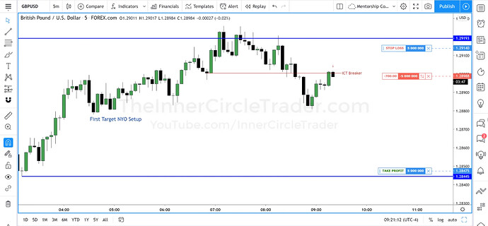 GBPUSD Short Trade Example - Trade Entry