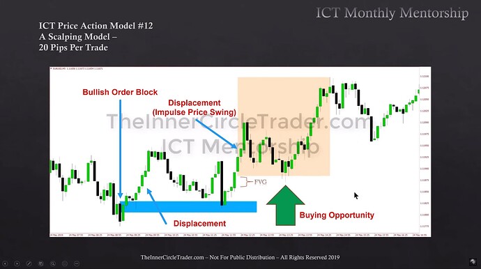 ICT Scalping Model - EURUSD Trade Example