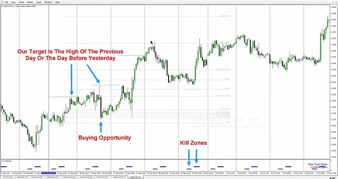 USDCAD OTE Scalp Trade - First Trade Entry