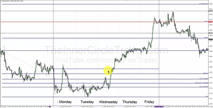Target Selection & Profit Objectives - Projected Weekly Target 2