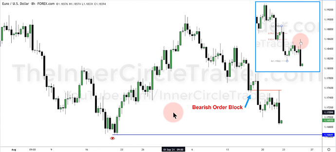 EURUSD Trade Example - Optimal Trade Entry And Bearish Order Block