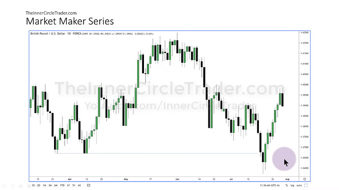 GBPUSD Market Maker Buy Model Example - Daily Chart