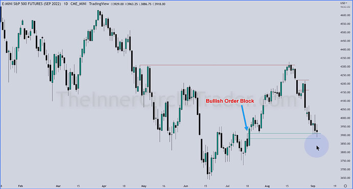 ES Trade Example - Bullish Order Block On Daily Chart