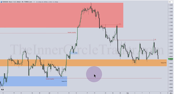 EURUSD - 4-Hour Chart