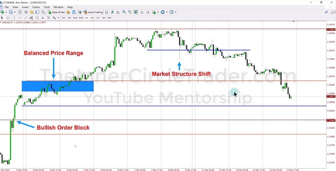 USDCAD Short-Term Trade Example - Hourly Chart