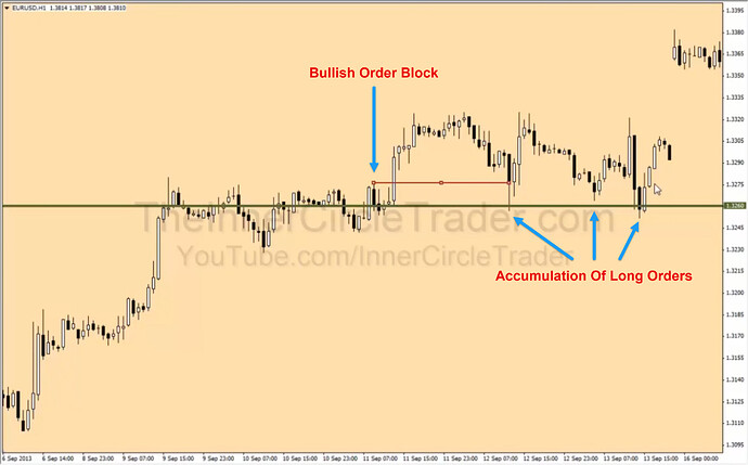 Bullish Order Block Example #2