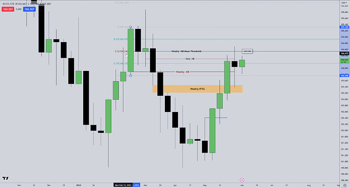 USDX - Weekly Chart
