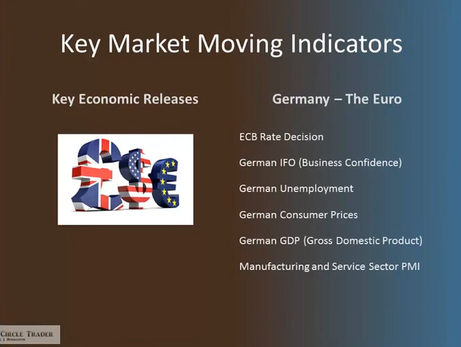 Key Market Moving Indicators - Euro
