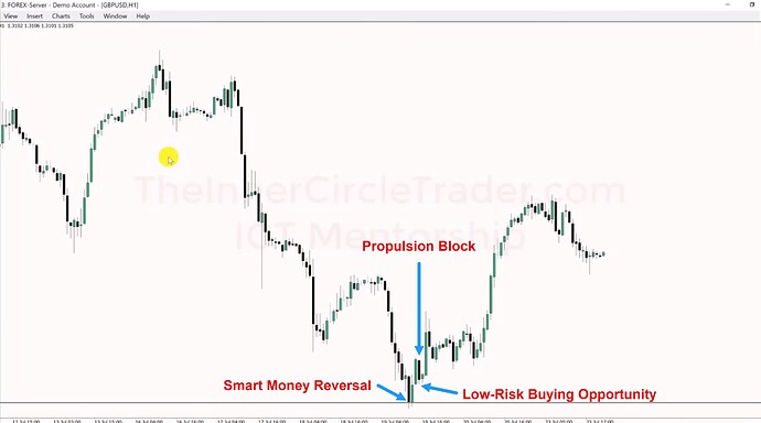 GBPUSD Market Maker Buy Model - Hourly Chart