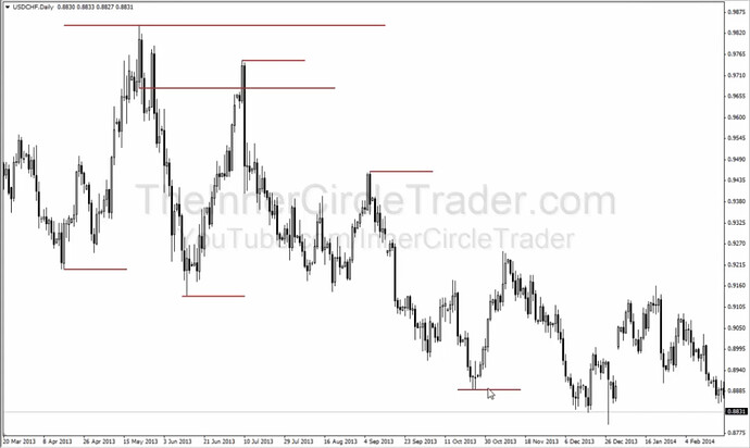 USDCHF - Dealing Range Examples