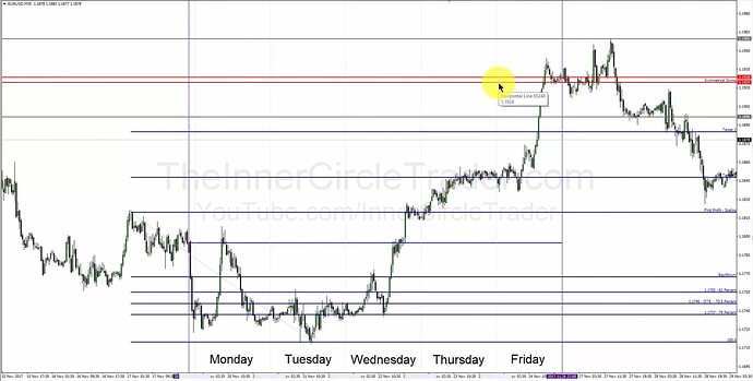 Target Selection & Profit Objectives - Projected Weekly Target 3