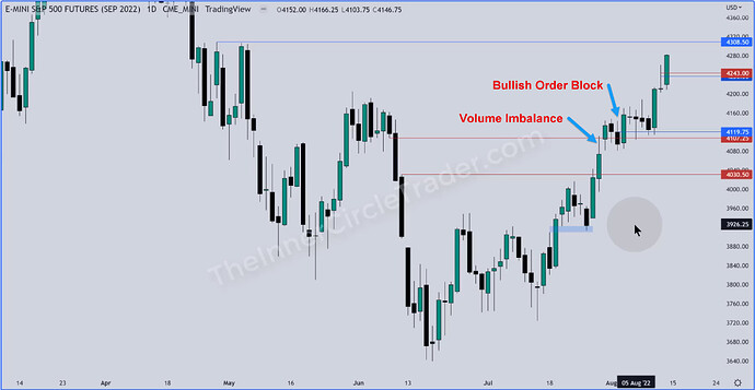 ES - Volume Imbalance And Bullish Order Block