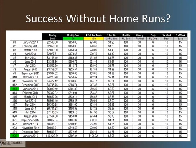 Success Without Home Runs - 6%