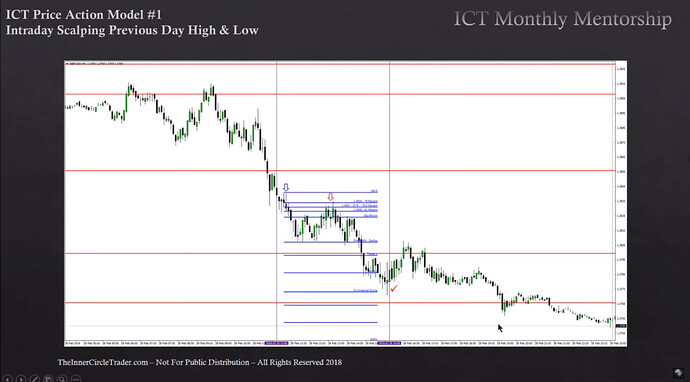 Intraday Scalping Previous Day High And Low - GBPUSD Short Trade Example 2