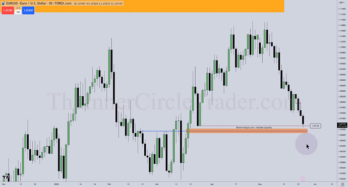 EURUSD Trade Examples - Daily Chart