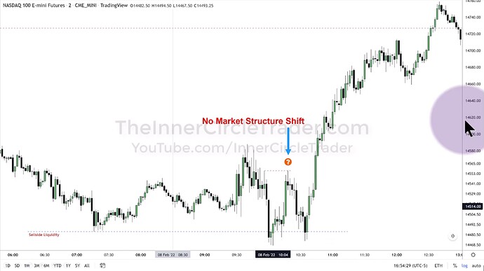 ICT 2022 YouTube Model - NQ No Market Structure Shift