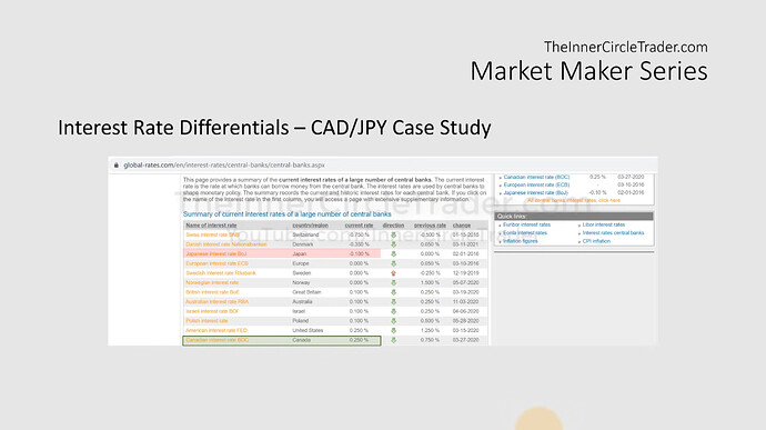 CADJPY Interest Rate Differentials Example