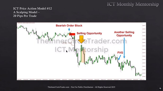 ICT Scalping Model - EURUSD Trade Example 3