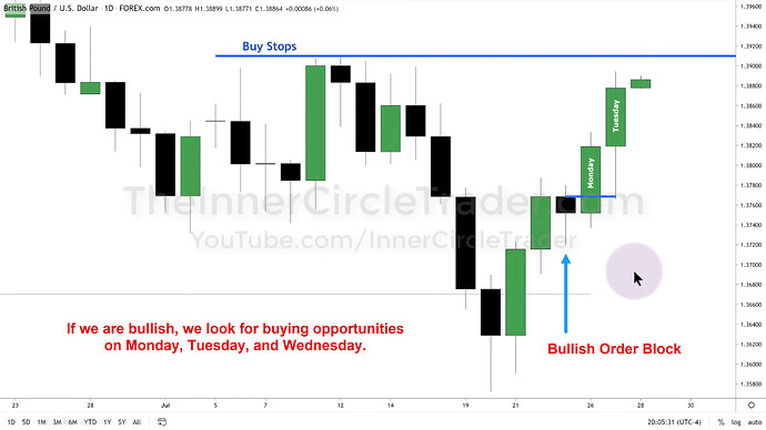 ICT Bullish Order Block Example