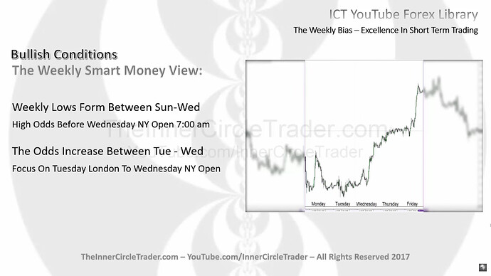 The Weekly Bias - Bullish Conditions