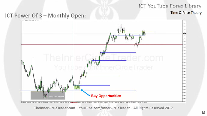 ICT Power Of Three - Buy Opportunities Using Monthly Open