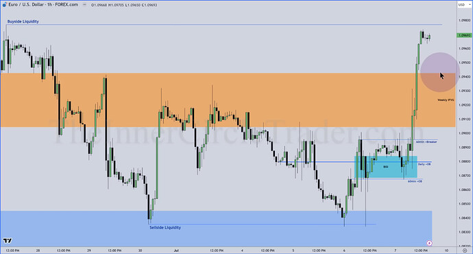 EURUSD Trade Example - Hourly Chart