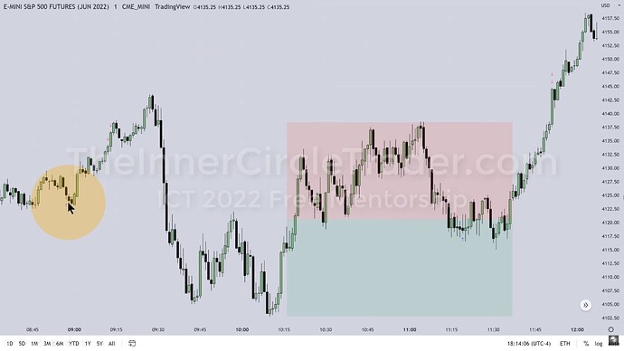 ICT 2022 YouTube Model - ES Premium And Discount On 1-Minute Chart