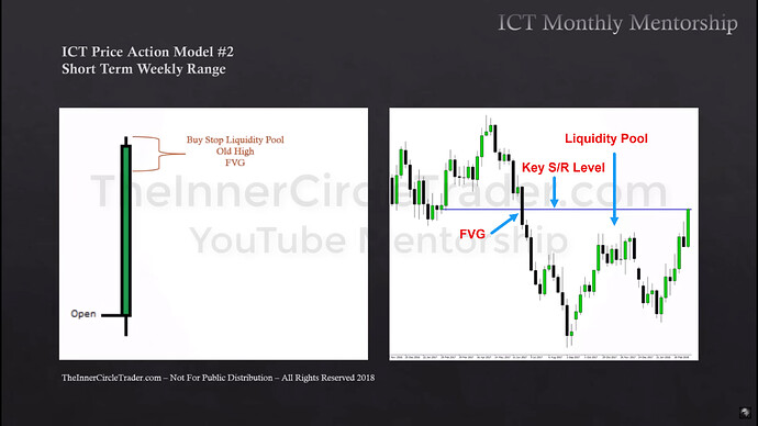 Short-Term Trading - Draw On Liquidity Example