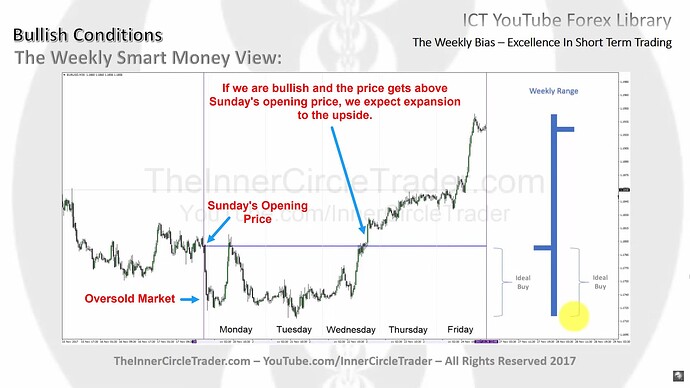 The Weekly Bias - Bullish Conditions Example